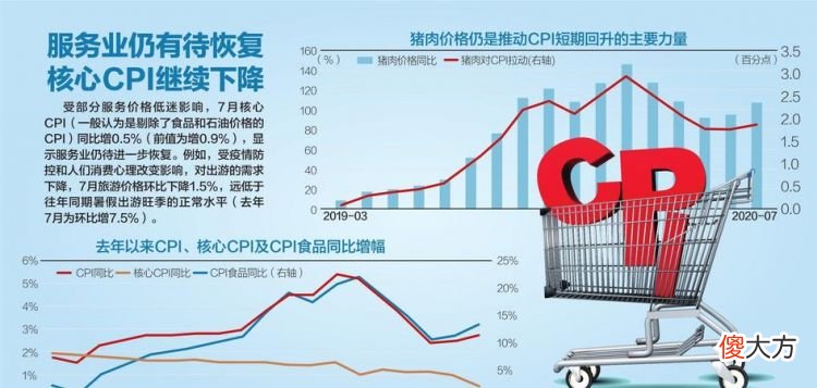 核心cpi是什么意思