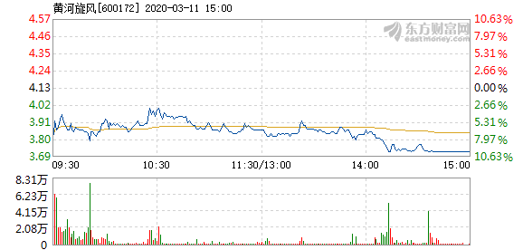 黄河旋风11月4日打开跌停