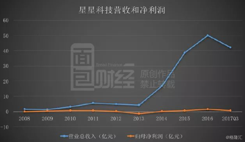 星星科技舞弊案件回顾