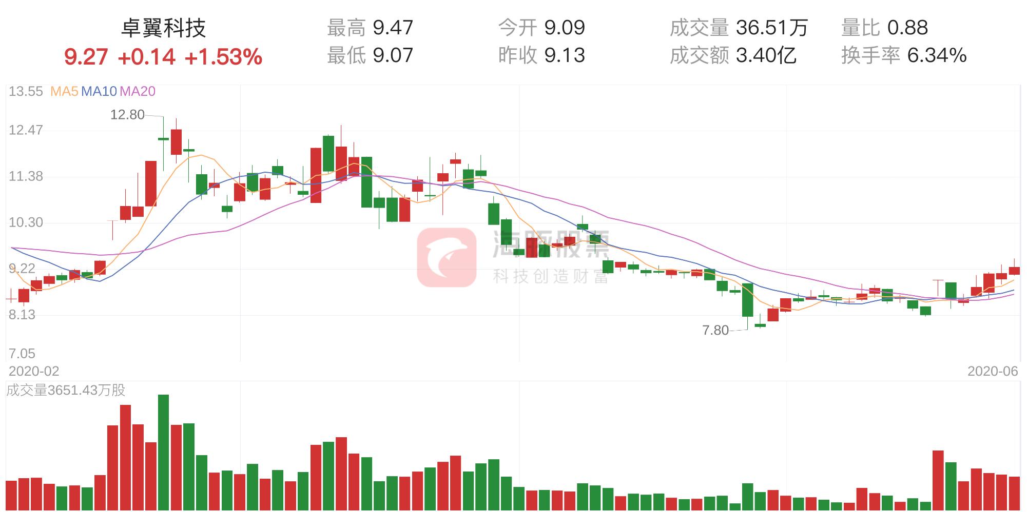 卓翼科技(002369股吧