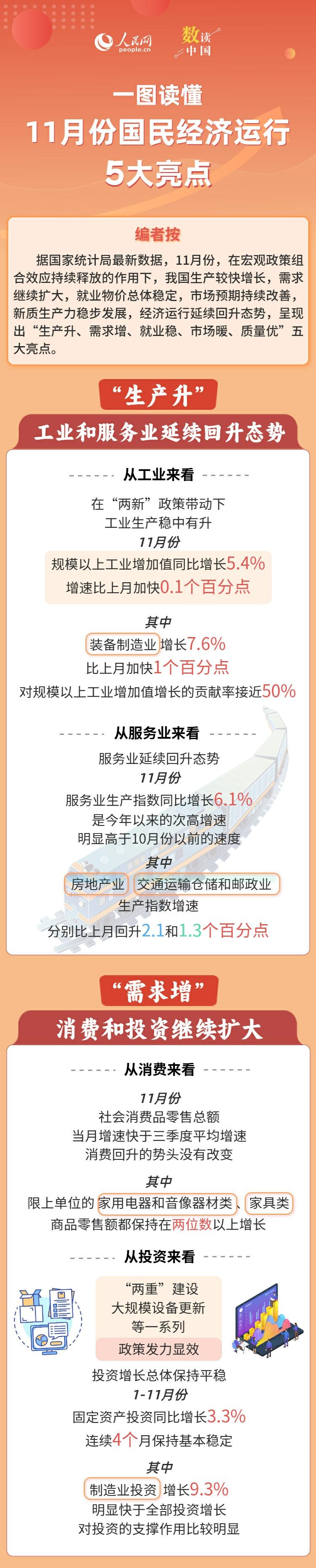 11月份国民经济运行呈现5大亮点