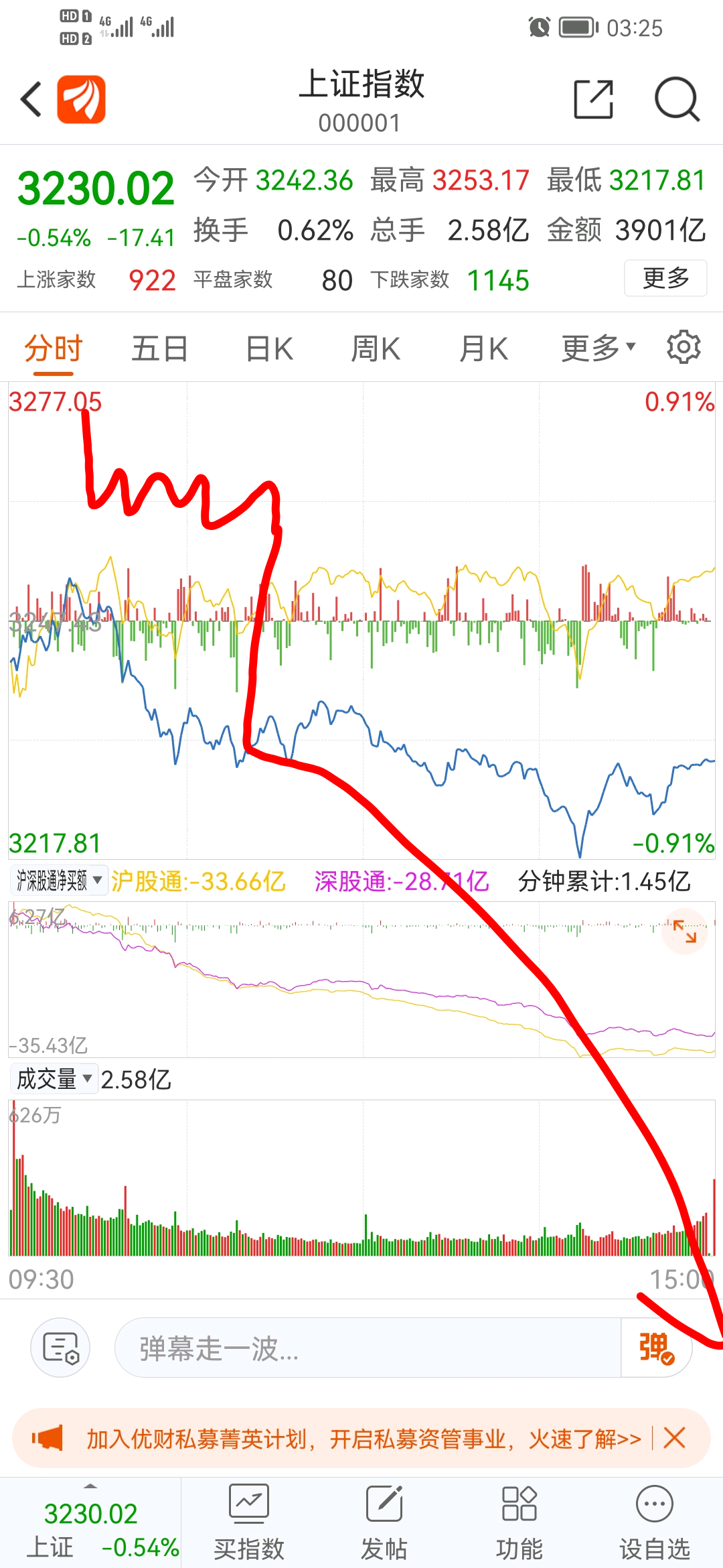 000001上证指数，历史、现状和未来