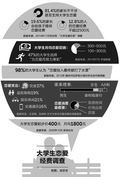 大学生恋爱四个月花费近60万，理性看待校园爱情