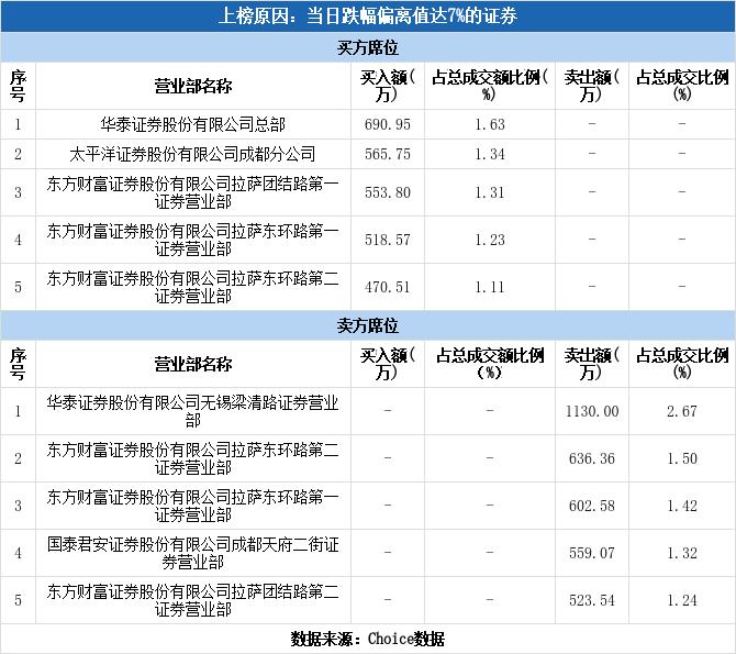 文一科技11月1日跌停开盘