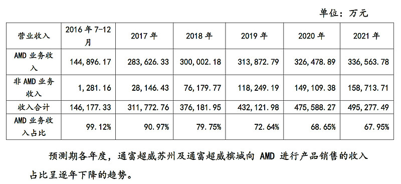 被低估的通富微电