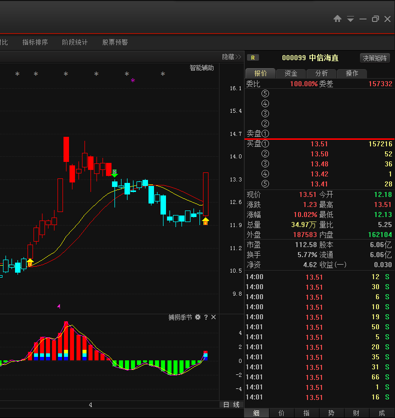 中信海直是什么板块的股票