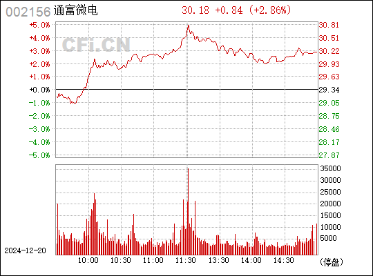 通富微电9.99%涨停