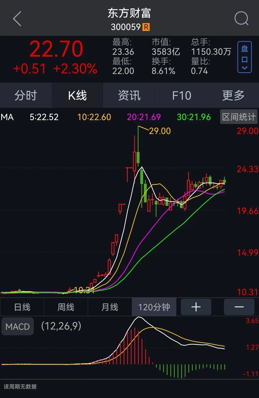 东方财富未来能涨到多少