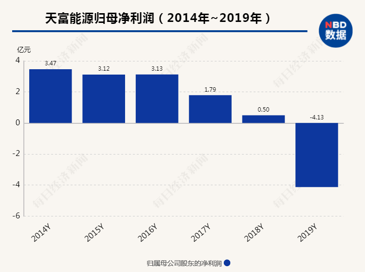 天富能源受益程度分析