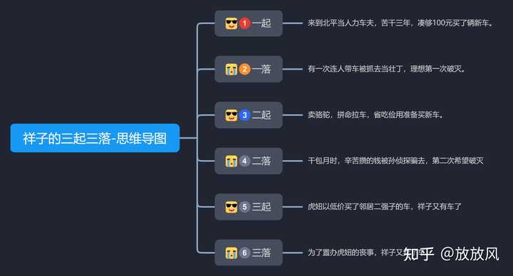 《骆驼祥子》思维导图简单又漂亮