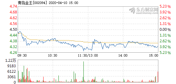 青岛金王下跌的原因分析