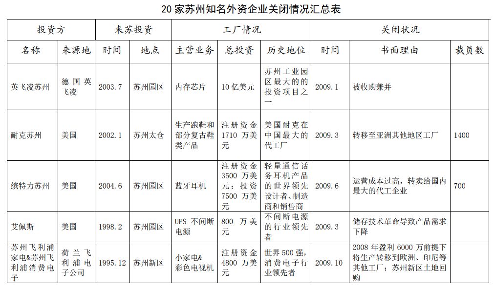 苏州大量外企撤资?官方回应