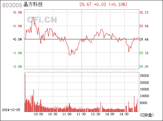 晶方科技(603005)股吧