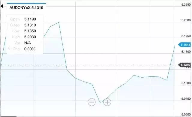 澳币兑换人民币汇率走势图表