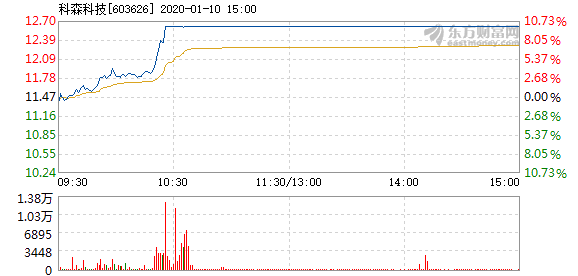 科森科技最新消息是什么?